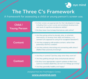 The Three C’s Framework A framework for assessing a child or young person’s screen use. Child / Young Person - Is their screen use appropriate for their development stage, including their current social and emotional development, and level of cognitive and physical ability? Do they know how to keep themselves safe online? Content - Are they going online to educate, play, or entertain themselves, to develop their skills and hobbies, or to connect? (As opposed to using it for escapism/ boredom?) Are they engaging with positive content, rather than potentially harmful content? Are they actively interacting and connecting with others? (Rather than passively browsing?) Context - Are they in control? Can they stop when they want to? Are they getting enough sleep and physical activity? Do they have appropriate support systems in their lives, such as a trusted adult they can turn to if things go wrong? Are they generally healthy and happy? 
